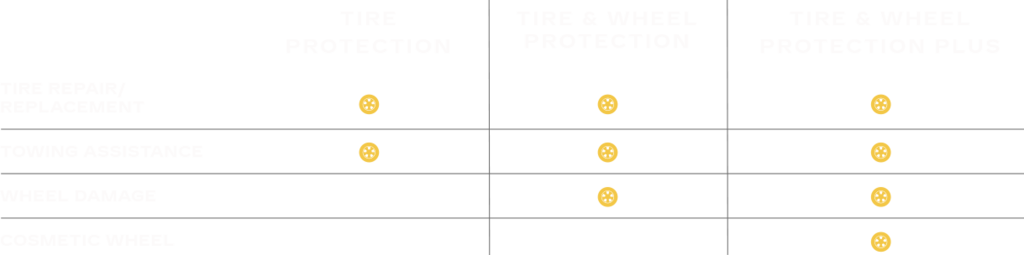 Cuadro comparativo de la cobertura de los planes de protección de neumáticos y rines de Cadillac